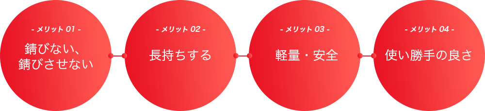 耐食ソリューションのメリット図