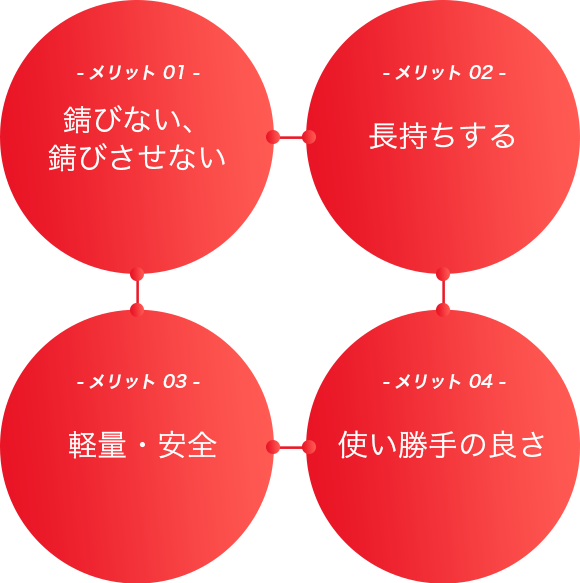 耐食ソリューションのメリット図