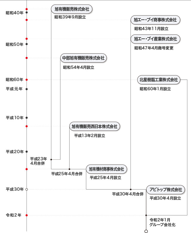 沿革